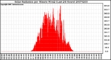 Milwaukee Weather Solar Radiation per Minute W/m2 (Last 24 Hours)