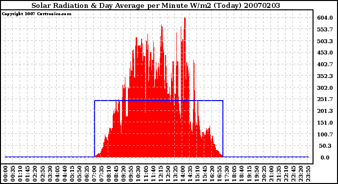 Milwaukee Weather Solar Radiation & Day Average per Minute W/m2 (Today)