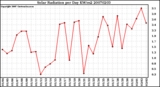 Milwaukee Weather Solar Radiation per Day KW/m2