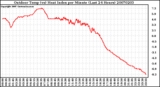 Milwaukee Weather Outdoor Temp (vs) Heat Index per Minute (Last 24 Hours)