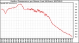 Milwaukee Weather Outdoor Temperature per Minute (Last 24 Hours)