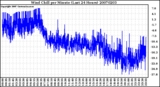 Milwaukee Weather Wind Chill per Minute (Last 24 Hours)