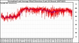 Milwaukee Weather Normalized and Average Wind Direction (Last 24 Hours)