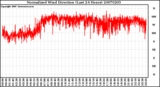 Milwaukee Weather Normalized Wind Direction (Last 24 Hours)