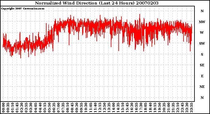 Milwaukee Weather Normalized Wind Direction (Last 24 Hours)