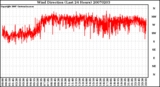 Milwaukee Weather Wind Direction (Last 24 Hours)