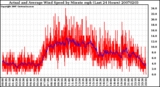 Milwaukee Weather Actual and Average Wind Speed by Minute mph (Last 24 Hours)