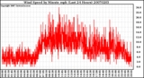 Milwaukee Weather Wind Speed by Minute mph (Last 24 Hours)