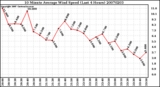 Milwaukee Weather 10 Minute Average Wind Speed (Last 4 Hours)