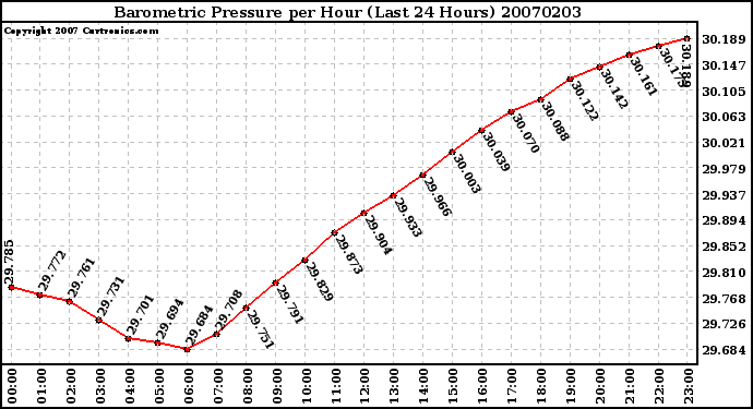 Milwaukee Weather Barometric Pressure per Hour (Last 24 Hours)