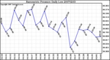 Milwaukee Weather Barometric Pressure Daily Low