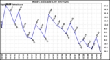 Milwaukee Weather Wind Chill Daily Low