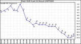 Milwaukee Weather Wind Chill (Last 24 Hours)