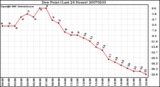 Milwaukee Weather Dew Point (Last 24 Hours)