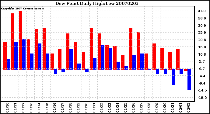 Milwaukee Weather Dew Point Daily High/Low