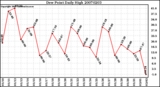 Milwaukee Weather Dew Point Daily High