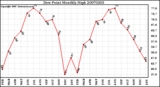 Milwaukee Weather Dew Point Monthly High