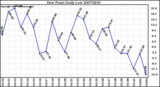 Milwaukee Weather Dew Point Daily Low