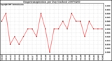 Milwaukee Weather Evapotranspiration per Day (Inches)