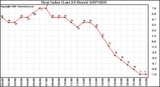 Milwaukee Weather Heat Index (Last 24 Hours)