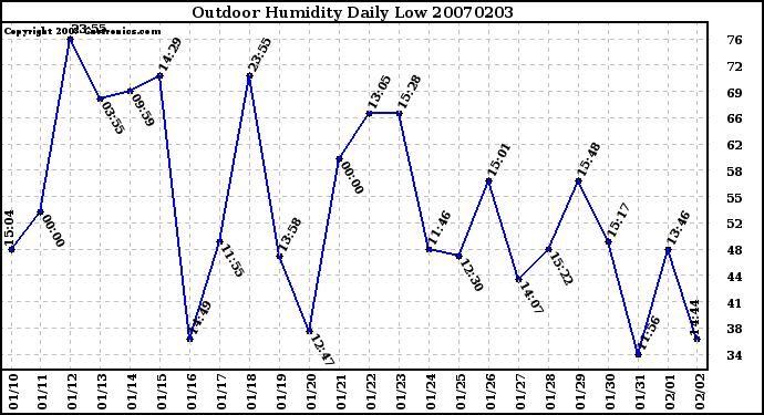 Milwaukee Weather Outdoor Humidity Daily Low