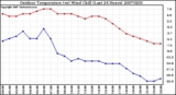 Milwaukee Weather Outdoor Temperature (vs) Wind Chill (Last 24 Hours)