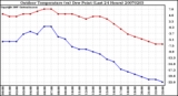 Milwaukee Weather Outdoor Temperature (vs) Dew Point (Last 24 Hours)