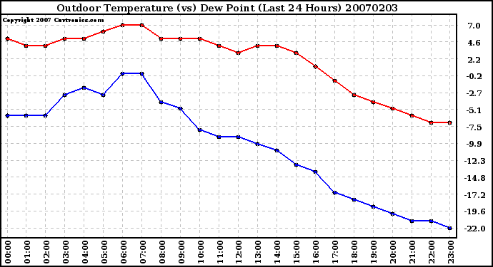 Milwaukee Weather Outdoor Temperature (vs) Dew Point (Last 24 Hours)