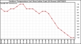 Milwaukee Weather Outdoor Temperature (vs) Heat Index (Last 24 Hours)