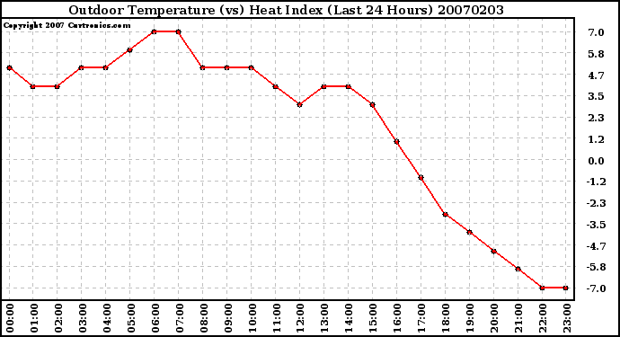 Milwaukee Weather Outdoor Temperature (vs) Heat Index (Last 24 Hours)