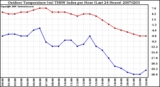 Milwaukee Weather Outdoor Temperature (vs) THSW Index per Hour (Last 24 Hours)