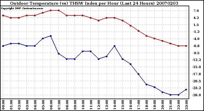 Milwaukee Weather Outdoor Temperature (vs) THSW Index per Hour (Last 24 Hours)