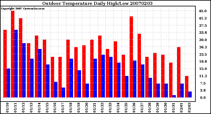 Milwaukee Weather Outdoor Temperature Daily High/Low