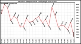 Milwaukee Weather Outdoor Temperature Daily High