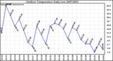 Milwaukee Weather Outdoor Temperature Daily Low