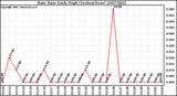 Milwaukee Weather Rain Rate Daily High (Inches/Hour)