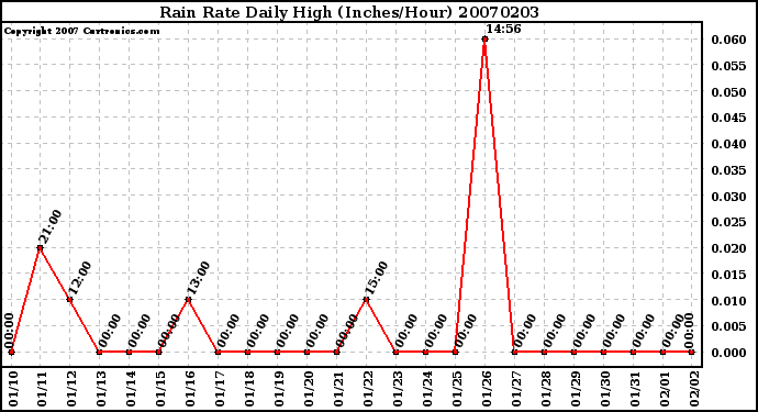 Milwaukee Weather Rain Rate Daily High (Inches/Hour)