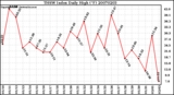 Milwaukee Weather THSW Index Daily High (F)