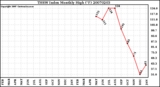 Milwaukee Weather THSW Index Monthly High (F)