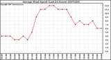 Milwaukee Weather Average Wind Speed (Last 24 Hours)