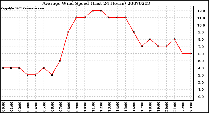 Milwaukee Weather Average Wind Speed (Last 24 Hours)