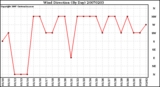 Milwaukee Weather Wind Direction (By Day)