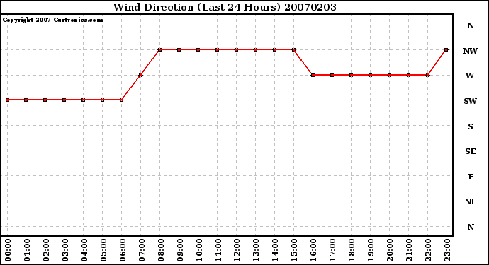 Milwaukee Weather Wind Direction (Last 24 Hours)