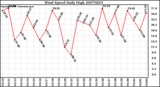 Milwaukee Weather Wind Speed Daily High