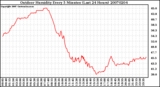 Milwaukee Weather Outdoor Humidity Every 5 Minutes (Last 24 Hours)