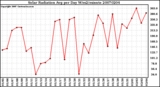 Milwaukee Weather Solar Radiation Avg per Day W/m2/minute