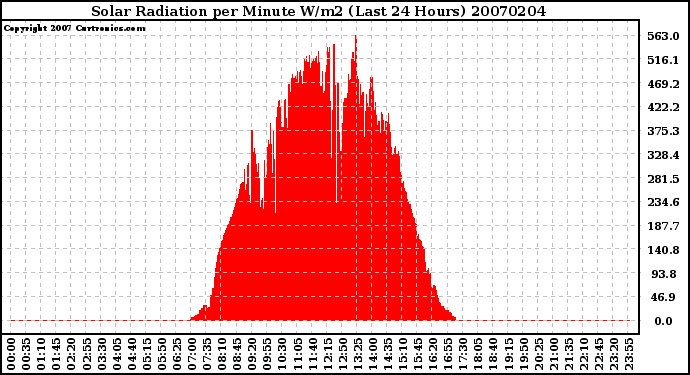 Milwaukee Weather Solar Radiation per Minute W/m2 (Last 24 Hours)