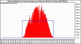 Milwaukee Weather Solar Radiation & Day Average per Minute W/m2 (Today)