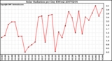 Milwaukee Weather Solar Radiation per Day KW/m2