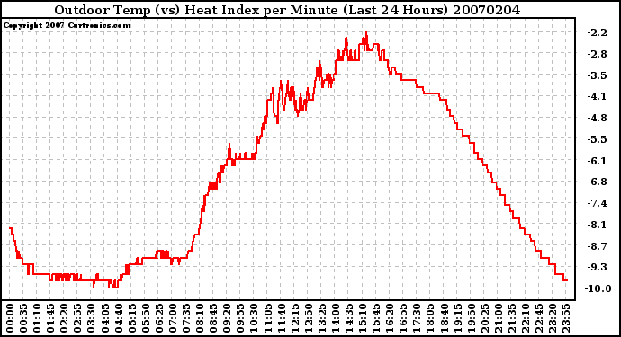 Milwaukee Weather Outdoor Temp (vs) Heat Index per Minute (Last 24 Hours)